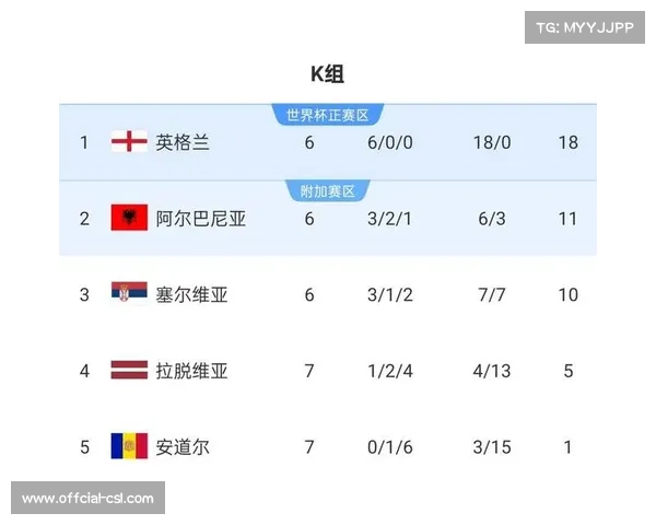 英格兰世预赛8战全胜0失球，凯恩梅开二度胜阿尔巴尼亚